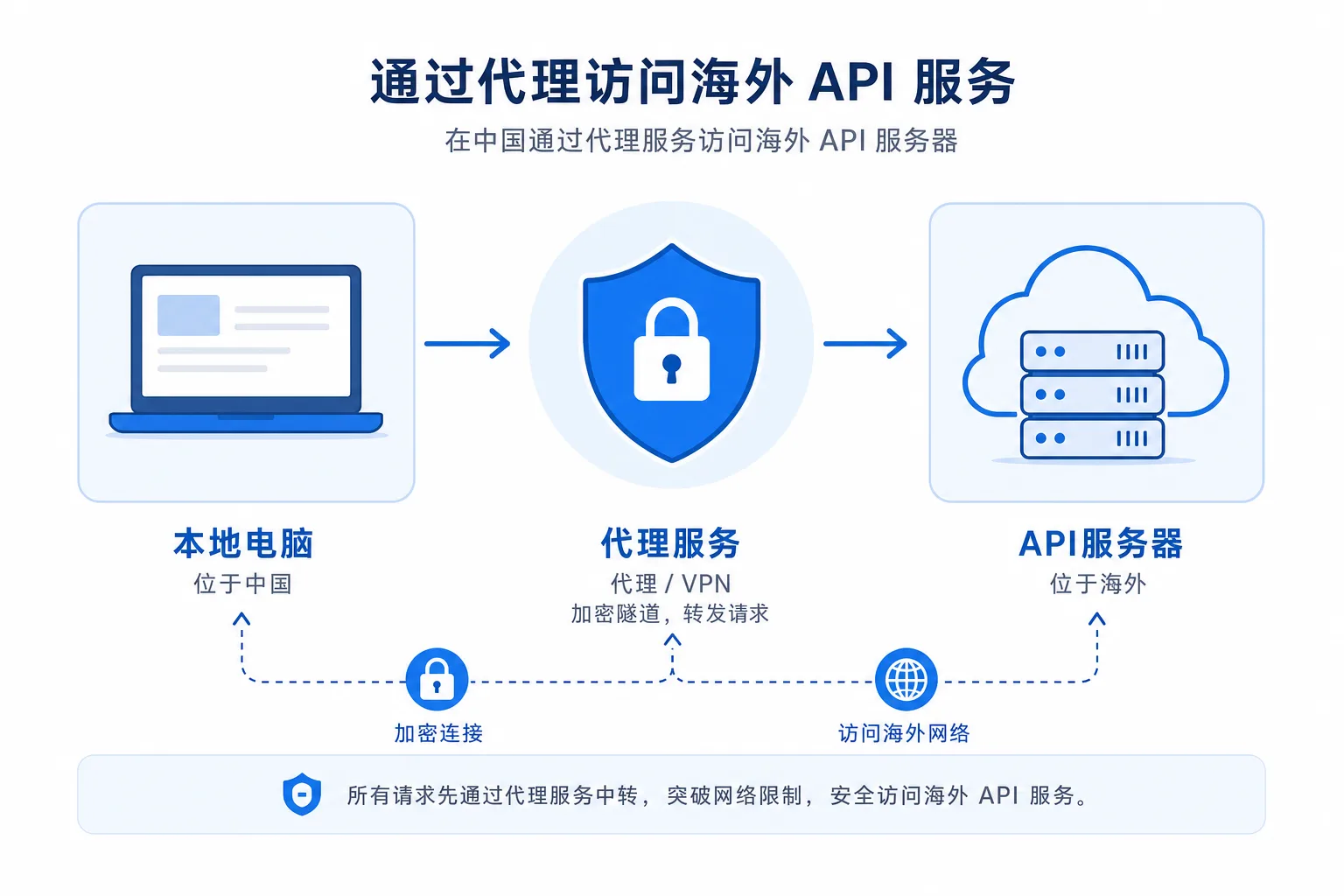 大陆网络配置示意图