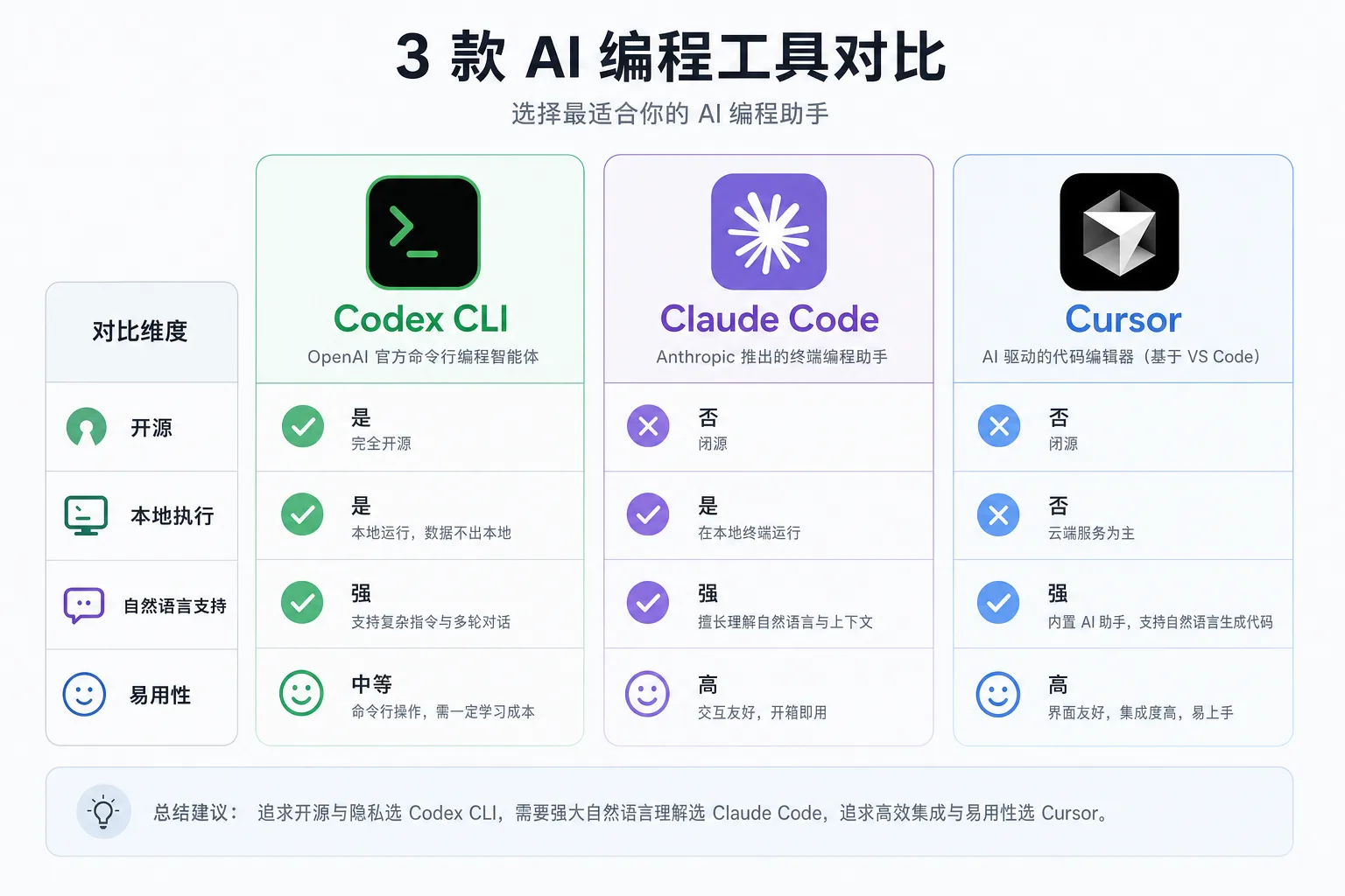 AI 编程工具对比